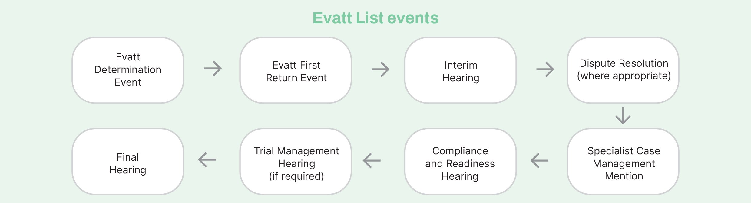 Graphic demonstrating the cycle of Evatt List events, from the inciting incident through interim hearings, specialist case management, and through to the final hearing. 